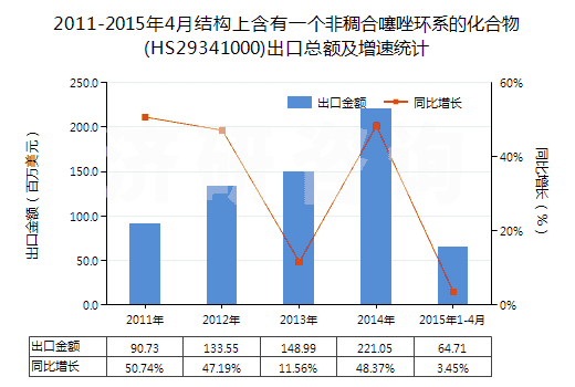 2011-2015年4月結(jié)構(gòu)上含有一個(gè)非稠合噻唑環(huán)系的化合物(HS29341000)出口總額及增速統(tǒng)計(jì)